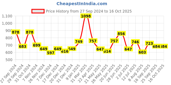 myntra.com Speedex Multicoloured Set of 2 Stainless Steel Solid Water Bottle speedex Price History Graph from 27 Sep 2024 to 16 Oct 2025