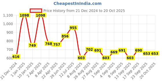 myntra.com Speedex Multicoloured Set of 2 Stainless Steel Solid Water Bottle speedex Price History Graph from 21 Dec 2024 to 19 Oct 2025