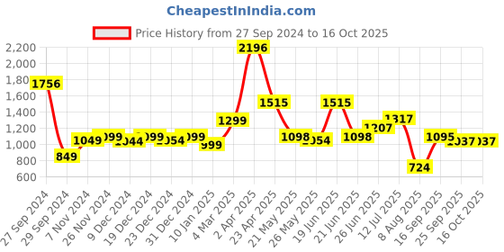 myntra.com Speedex Multicoloured Set of 3 Stainless Steel Solid Water Bottle speedex Price History Graph from 27 Sep 2024 to 16 Oct 2025