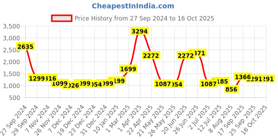 myntra.com Speedex Multicoloured Set of 4 Stainless Steel Solid Water Bottle speedex Price History Graph from 27 Sep 2024 to 16 Oct 2025