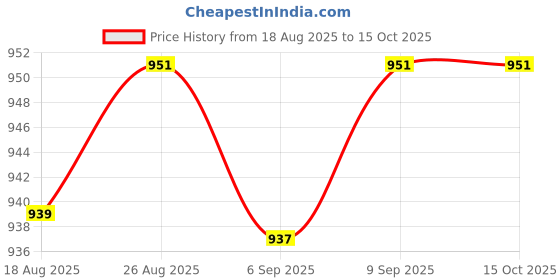 myntra.com Speedex Multicoloured Single Stainless Steel Printed Water Bottle speedex Price History Graph from 18 Aug 2025 to 15 Oct 2025