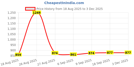 myntra.com Speedex Multicoloured Single Stainless Steel Printed Water Bottle speedex Price History Graph from 18 Aug 2025 to 2 Dec 2025