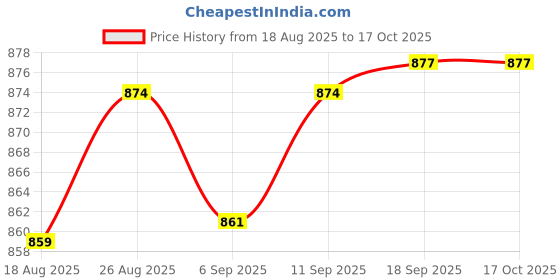 myntra.com Speedex Multicoloured Single Stainless Steel Printed Water Bottle speedex Price History Graph from 18 Aug 2025 to 16 Oct 2025