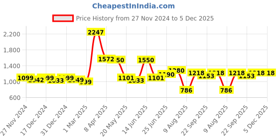myntra.com Speedex Multicoloured Single Stainless Steel Solid Water Bottle speedex Price History Graph from 27 Nov 2024 to 5 Dec 2025