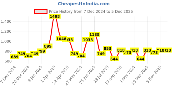 myntra.com Speedex Multicoloured Single Stainless Steel Solid Water Bottle speedex Price History Graph from 7 Dec 2024 to 5 Dec 2025