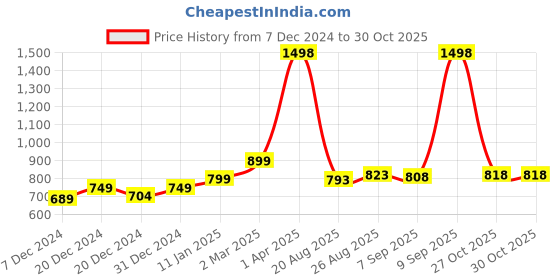 myntra.com Speedex Multicoloured Single Stainless Steel Solid Water Bottle speedex Price History Graph from 7 Dec 2024 to 30 Oct 2025