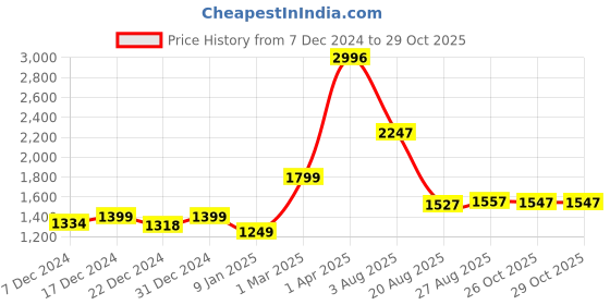 myntra.com Speedex Multicoloured Single Stainless Steel Solid Water Bottle speedex Price History Graph from 7 Dec 2024 to 29 Oct 2025