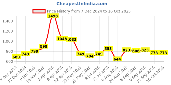 myntra.com Speedex Multicoloured Single Stainless Steel Solid Water Bottle speedex Price History Graph from 7 Dec 2024 to 16 Oct 2025