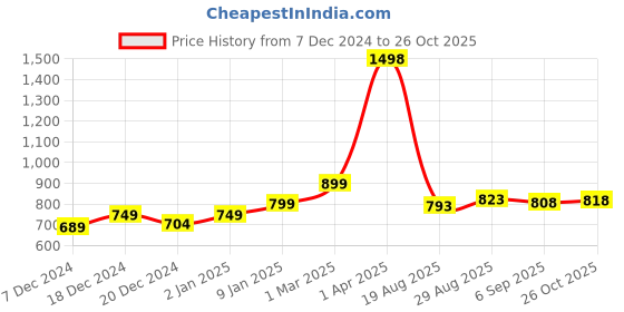 myntra.com Speedex Multicoloured Single Stainless Steel Solid Water Bottle speedex Price History Graph from 7 Dec 2024 to 26 Oct 2025