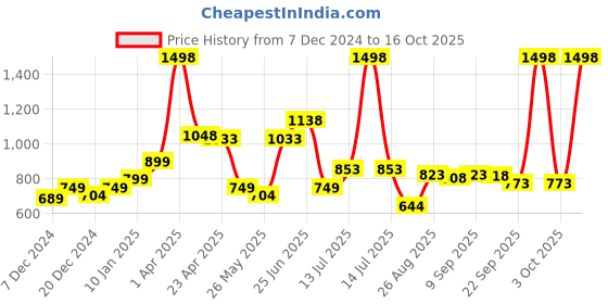 myntra.com Speedex Multicoloured Single Stainless Steel Solid Water Bottle speedex Price History Graph from 7 Dec 2024 to 16 Oct 2025