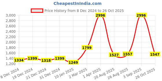 myntra.com Speedex Multicoloured Single Stainless Steel Solid Water Bottle speedex Price History Graph from 8 Dec 2024 to 26 Oct 2025