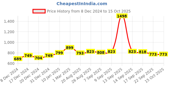 myntra.com Speedex Multicoloured Single Stainless Steel Solid Water Bottle speedex Price History Graph from 8 Dec 2024 to 14 Oct 2025