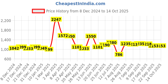 myntra.com Speedex Multicoloured Single Stainless Steel Solid Water Bottle speedex Price History Graph from 8 Dec 2024 to 14 Oct 2025
