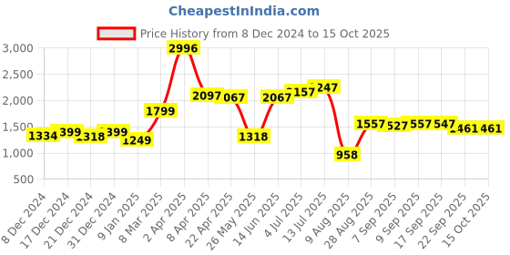 myntra.com Speedex Multicoloured Single Stainless Steel Solid Water Bottle speedex Price History Graph from 8 Dec 2024 to 14 Oct 2025