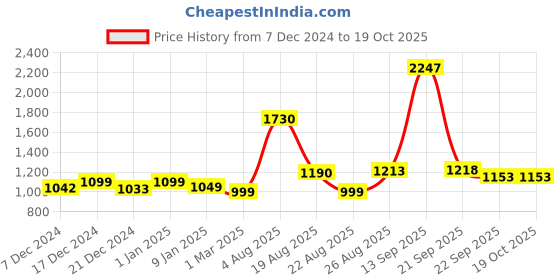 myntra.com Speedex Multicoloured Single Stainless Steel Solid Water Bottle speedex Price History Graph from 7 Dec 2024 to 18 Oct 2025
