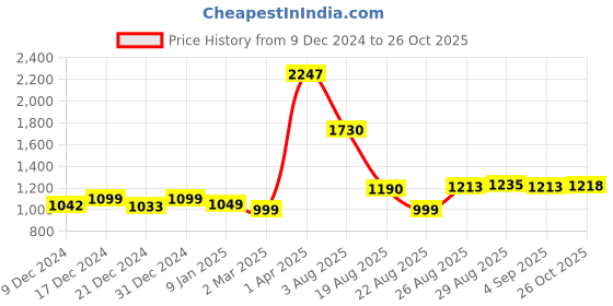 myntra.com Speedex Multicoloured Single Stainless Steel Solid Water Bottle speedex Price History Graph from 9 Dec 2024 to 26 Oct 2025