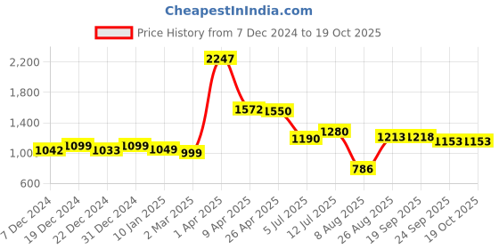 myntra.com Speedex Multicoloured Single Stainless Steel Solid Water Bottle speedex Price History Graph from 7 Dec 2024 to 18 Oct 2025