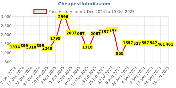 myntra.com Speedex Multicoloured Single Stainless Steel Solid Water Bottle speedex Price History Graph from 7 Dec 2024 to 18 Oct 2025