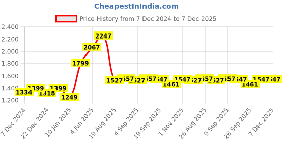 myntra.com Speedex Multicoloured Single Stainless Steel Solid Water Bottle speedex Price History Graph from 7 Dec 2024 to 7 Dec 2025