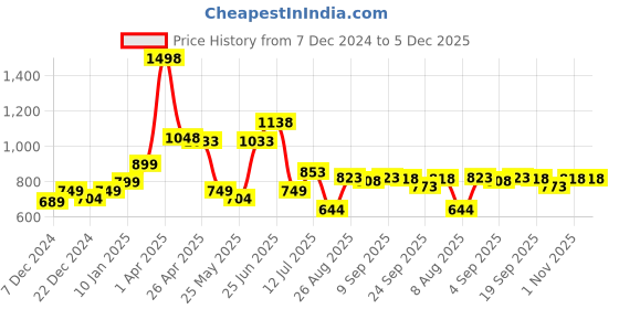 myntra.com Speedex Multicoloured Single Stainless Steel Solid Water Bottle speedex Price History Graph from 7 Dec 2024 to 5 Dec 2025