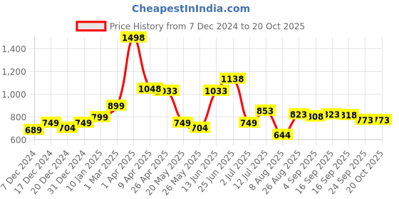 myntra.com Speedex Multicoloured Single Stainless Steel Solid Water Bottle speedex Price History Graph from 7 Dec 2024 to 20 Oct 2025