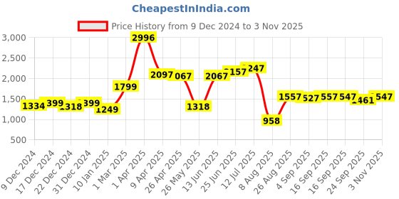 myntra.com Speedex Multicoloured Single Stainless Steel Solid Water Bottle speedex Price History Graph from 9 Dec 2024 to 3 Nov 2025