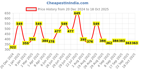 myntra.com Speedex Multicoloured Single Stainless Steel Solid Water Bottle speedex Price History Graph from 20 Dec 2024 to 18 Oct 2025