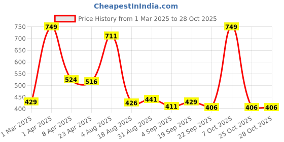 myntra.com Speedex Multicoloured Single Stainless Steel Water Bottle speedex Price History Graph from 1 Mar 2025 to 28 Oct 2025