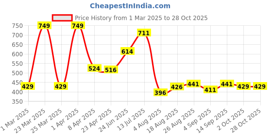myntra.com Speedex Multicoloured Single Stainless Steel Water Bottle speedex Price History Graph from 1 Mar 2025 to 28 Oct 2025