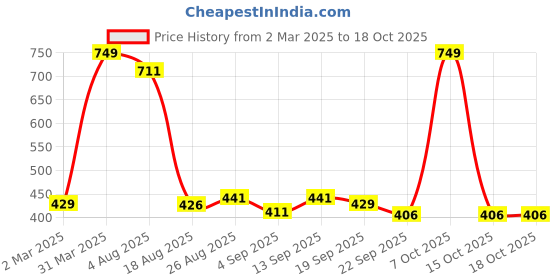 myntra.com Speedex Multicoloured Single Stainless Steel Water Bottle speedex Price History Graph from 2 Mar 2025 to 18 Oct 2025