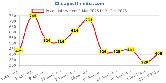 myntra.com Speedex Multicoloured Single Stainless Steel Water Bottle speedex Price History Graph from 1 Mar 2025 to 21 Oct 2025
