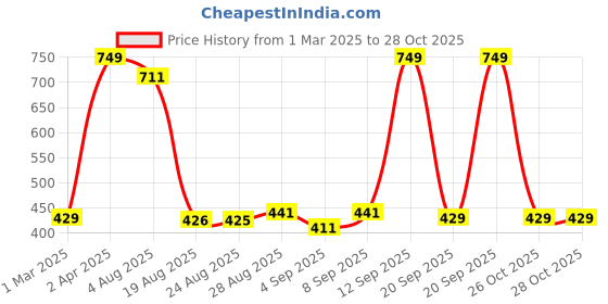 myntra.com Speedex Multicoloured Single Stainless Steel Water Bottle speedex Price History Graph from 1 Mar 2025 to 28 Oct 2025