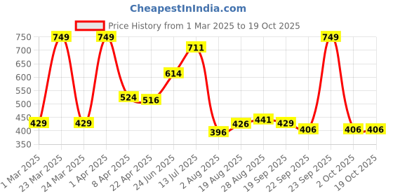 myntra.com Speedex Multicoloured Single Stainless Steel Water Bottle speedex Price History Graph from 1 Mar 2025 to 16 Oct 2025