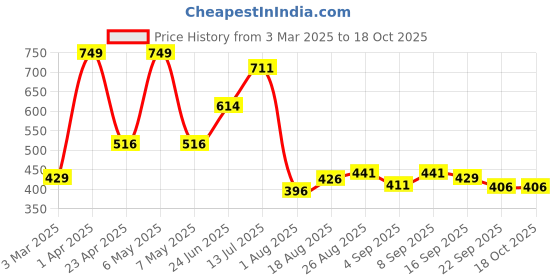 myntra.com Speedex Multicoloured Single Stainless Steel Water Bottle speedex Price History Graph from 3 Mar 2025 to 18 Oct 2025