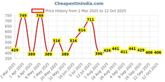 myntra.com Speedex Multicoloured Single Stainless Steel Water Bottle speedex Price History Graph from 2 Mar 2025 to 12 Oct 2025