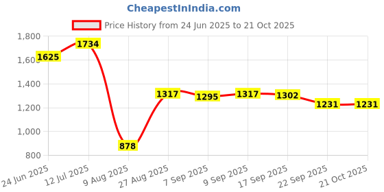 myntra.com Speedex Olive Green Set of 4 Stainless Steel Colourblocked Water Bottle speedex Price History Graph from 24 Jun 2025 to 20 Oct 2025