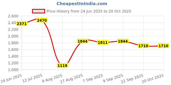 myntra.com Speedex Olive Green Set of 6 Stainless Steel Colourblocked Water Bottle speedex Price History Graph from 24 Jun 2025 to 19 Oct 2025