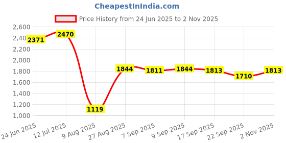 myntra.com Speedex Olive Green Set of 6 Stainless Steel Colourblocked Water Bottle speedex Price History Graph from 24 Jun 2025 to 2 Nov 2025