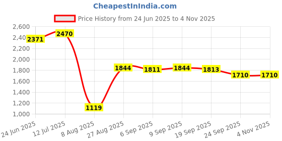 myntra.com Speedex Olive Green Set of 6 Stainless Steel Colourblocked Water Bottle speedex Price History Graph from 24 Jun 2025 to 2 Nov 2025