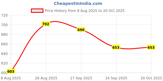 myntra.com Speedex Pink & Blue 2 Pieces Stainless Steel Water Bottle- 1000ml speedex Price History Graph from 8 Aug 2025 to 20 Oct 2025
