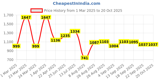 myntra.com Speedex Pink & Blue 3 Pieces Colourblocked Stainless Steel Water Bottle 1L Each speedex Price History Graph from 1 Mar 2025 to 19 Oct 2025