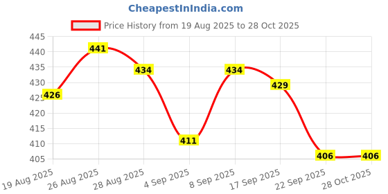 myntra.com Speedex Pink & Blue Printed Leakproof Stainless Steel Water Bottle 1000 ml speedex Price History Graph from 19 Aug 2025 to 27 Oct 2025
