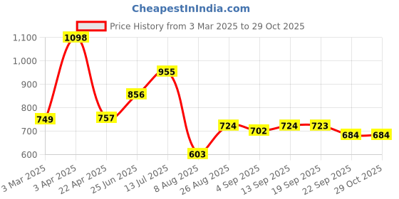 myntra.com Speedex Pink & Blue Set of 2 Stainless Steel Water Bottle speedex Price History Graph from 3 Mar 2025 to 29 Oct 2025