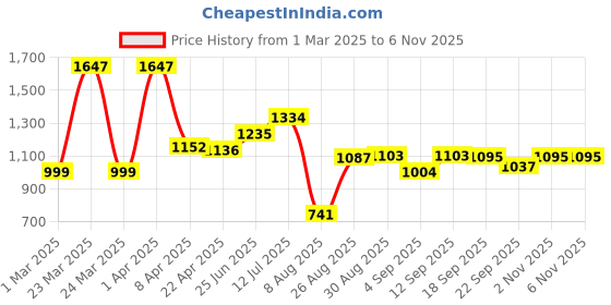 myntra.com Speedex Pink & Blue Set of 3 Stainless Steel Water Bottle speedex Price History Graph from 1 Mar 2025 to 2 Nov 2025