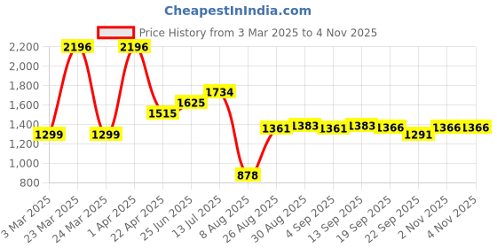 myntra.com Speedex Pink & Blue Set of 4 Stainless Steel Water Bottle speedex Price History Graph from 3 Mar 2025 to 2 Nov 2025