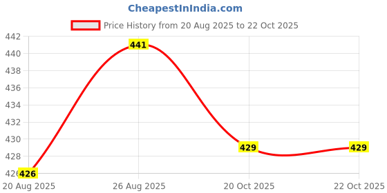 myntra.com Speedex Pink & Blue Single Stainless Steel Printed Water Bottle speedex Price History Graph from 20 Aug 2025 to 21 Oct 2025