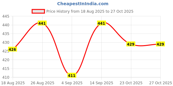myntra.com Speedex Pink & Blue Single Stainless Steel Printed Water Bottle speedex Price History Graph from 18 Aug 2025 to 27 Oct 2025