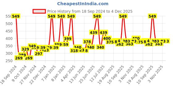 myntra.com Speedex Pink & Blue Stainless Steel Leak Proof Water Bottle 1 L speedex Price History Graph from 18 Sep 2024 to 4 Dec 2025