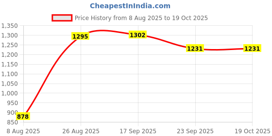 myntra.com Speedex Pink & Green 4 Pieces Stainless Steel Leak-Proof Water Bottles 1000ML Each speedex Price History Graph from 8 Aug 2025 to 18 Oct 2025