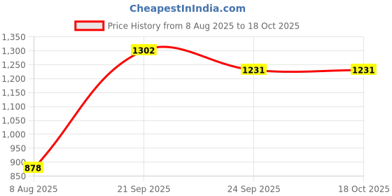 myntra.com Speedex Pink & Green 4 Pieces Stainless Steel Water Bottle - 1000 ml Each speedex Price History Graph from 8 Aug 2025 to 18 Oct 2025